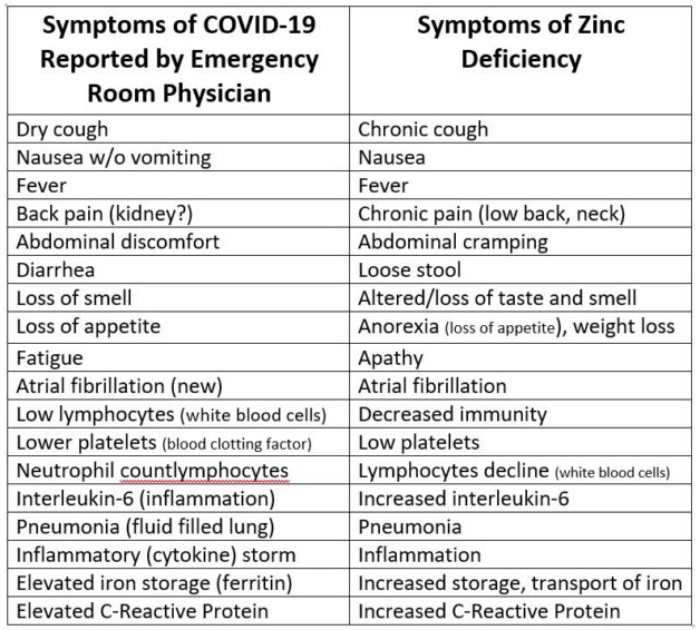 COVID-19 vs Zinc deficiency